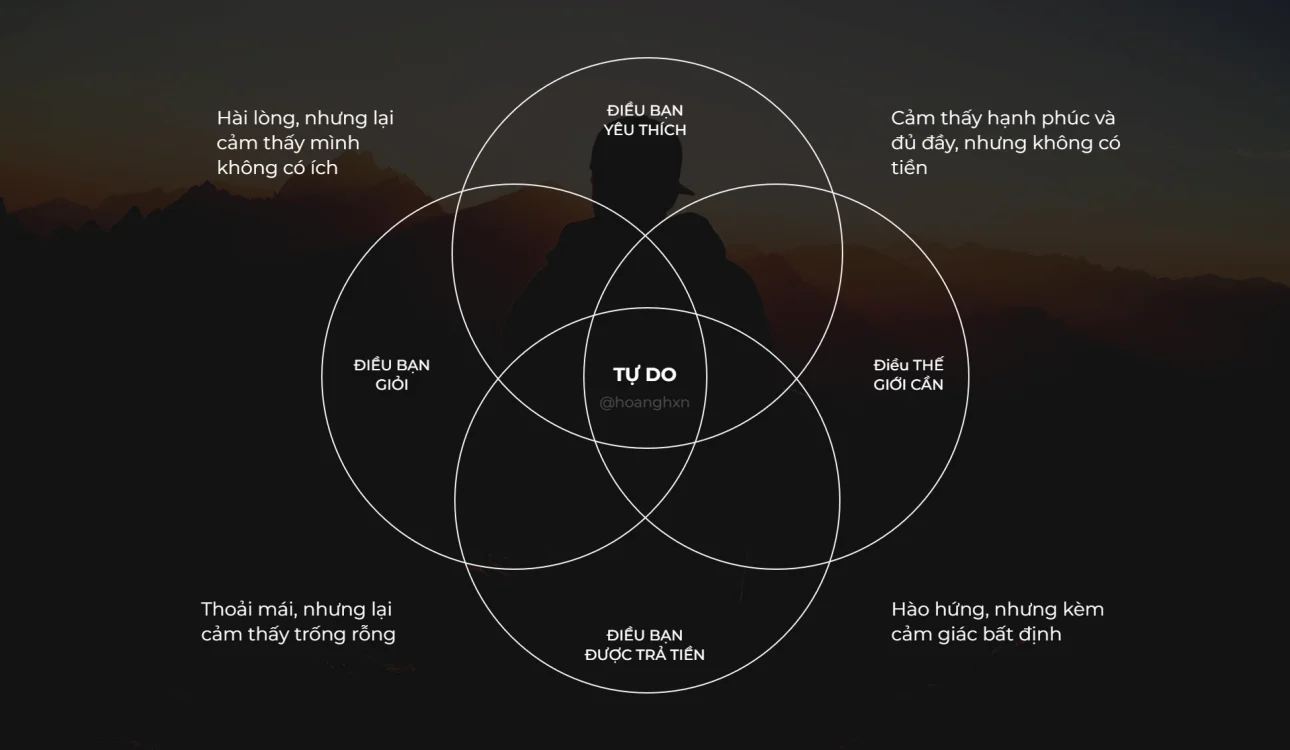 Sơ đồ Venn 4 vòng tròn giao thoa của Mạch Nguồn LÀ-CÓ-LÀM: Điều bạn yêu thích, Điều bạn giỏi, Điều thế giới cần, và Điều bạn được trả tiền. Tâm điểm giao nhau là sự Tự Do cho Solopreneur @hoanghxn.