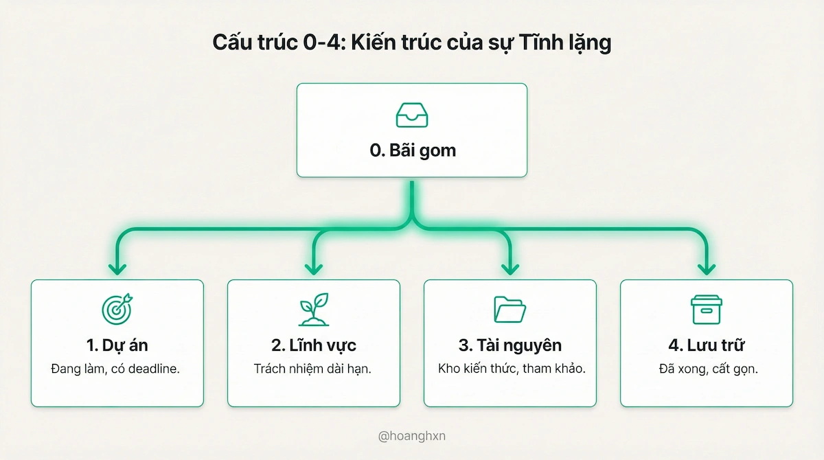 Sơ đồ luồng dữ liệu cấu trúc 0-4 PARA (Inbox, Dự án, Lĩnh vực, Tài nguyên, Lưu trữ) trong Tana @hoanghxn.