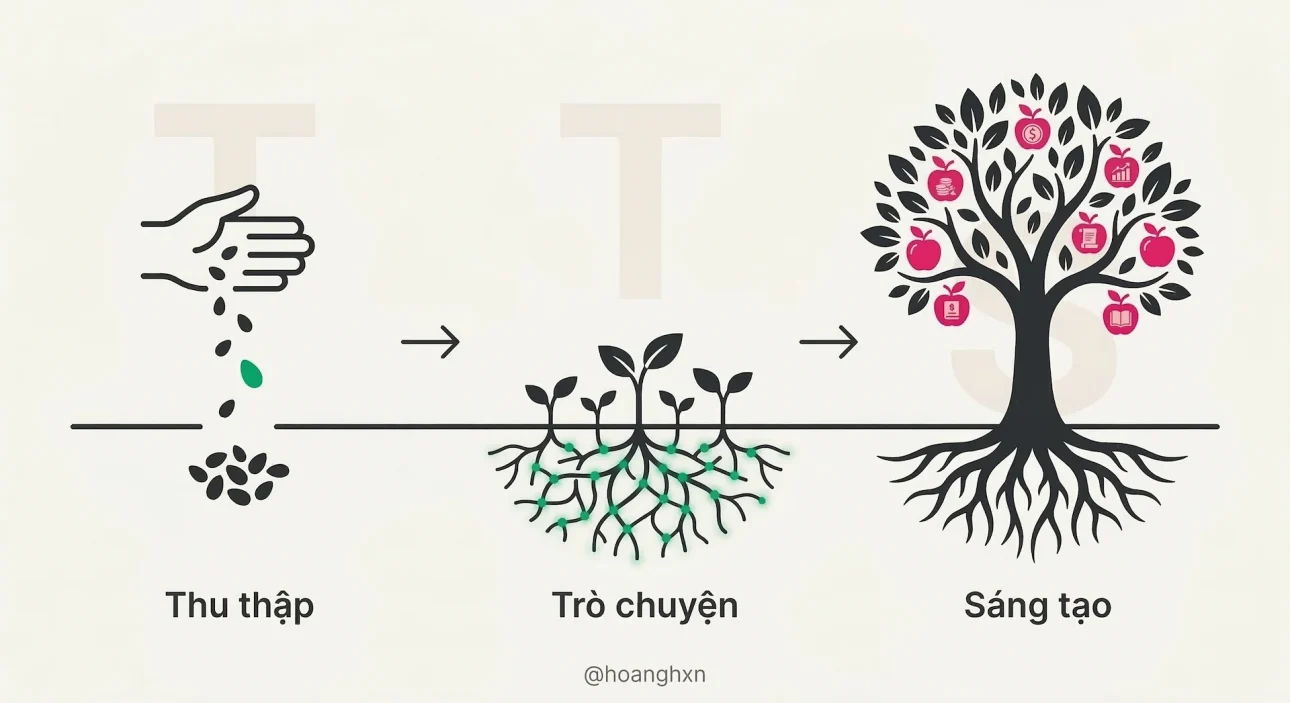 Phương pháp Thu thập - Trò chuyện - Sáng tạo TTS trong việc xây dựng Bộ Não Số.