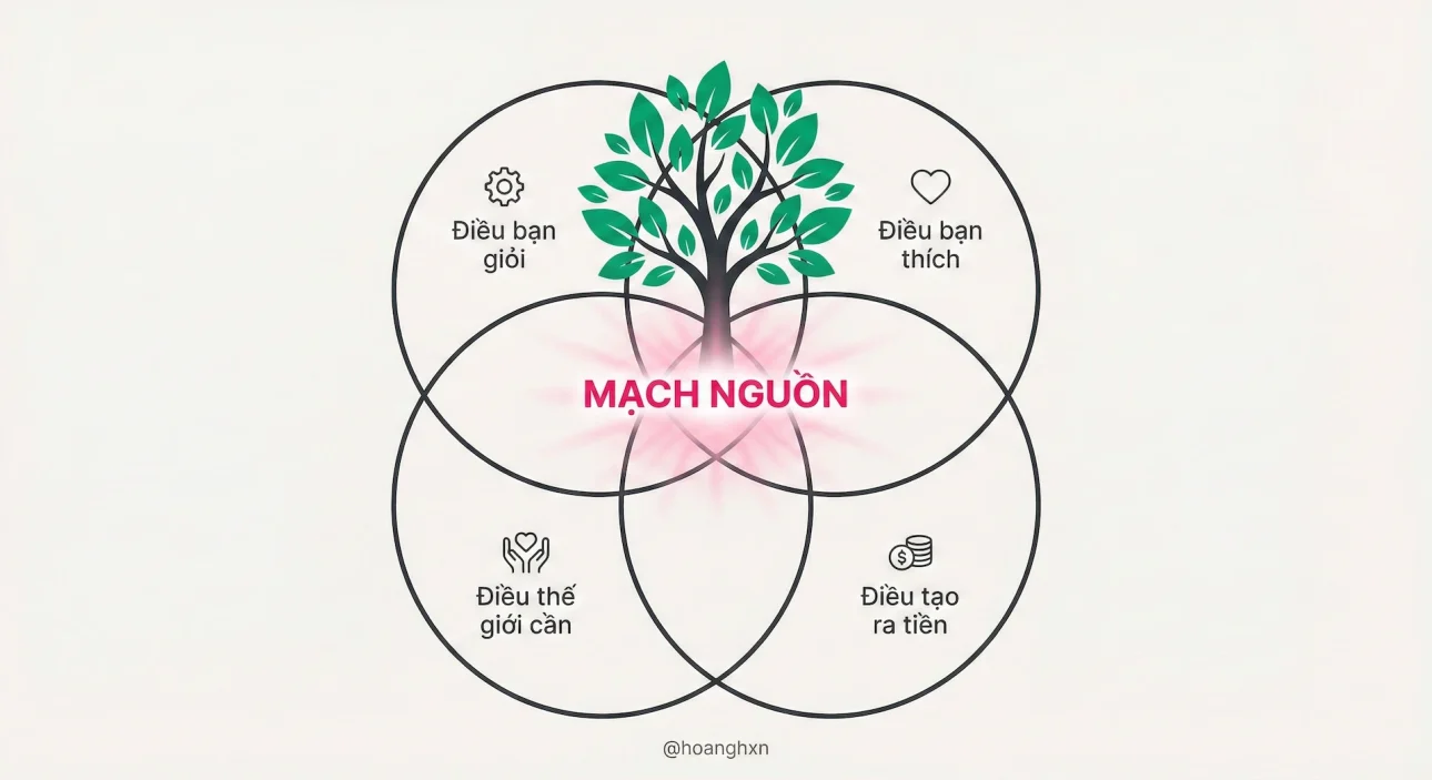 Sơ đồ tìm Mạch Nguồn và Định vị bản thân (Ikigai nâng cao). Title: Mạch nguồn sự sống LÀ-CÓ-LÀM.