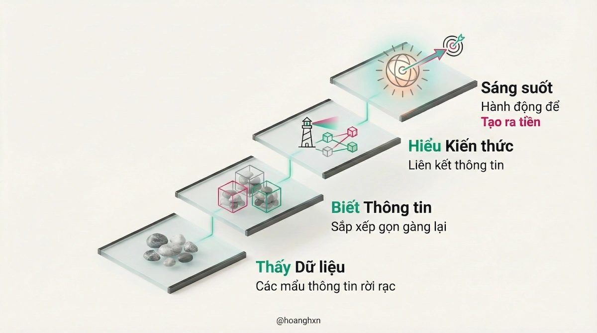 Sơ đồ 4 bậc thang nhận thức từ thấy dữ liệu rời rạc, đến sắp xếp thông tin, hiểu kiến thức và cuối cùng là sáng suốt hành động tạo ra tiền.