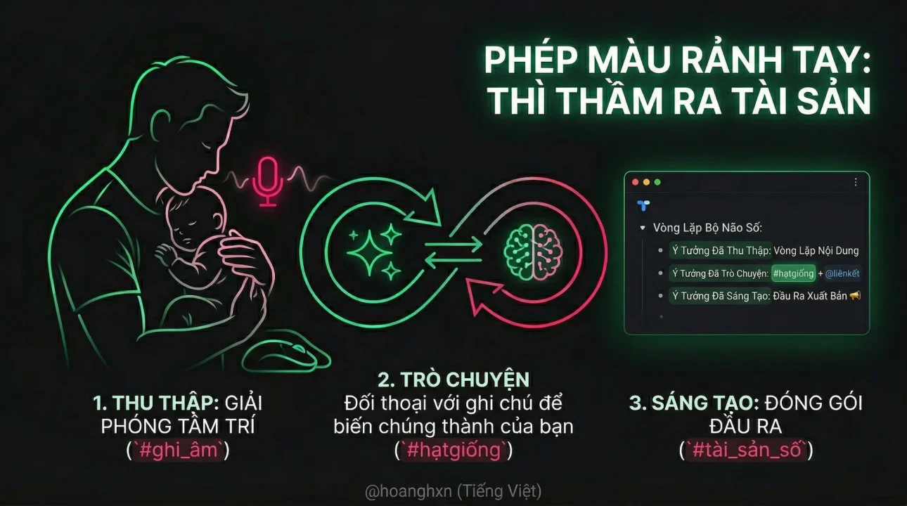 Sơ đồ tối giản minh họa quy trình rảnh tay: Sóng âm màu hồng (Lời thì thầm) qua AI chuyển hóa thành một node Tana có cấu trúc gắn thẻ #hạtgiống.