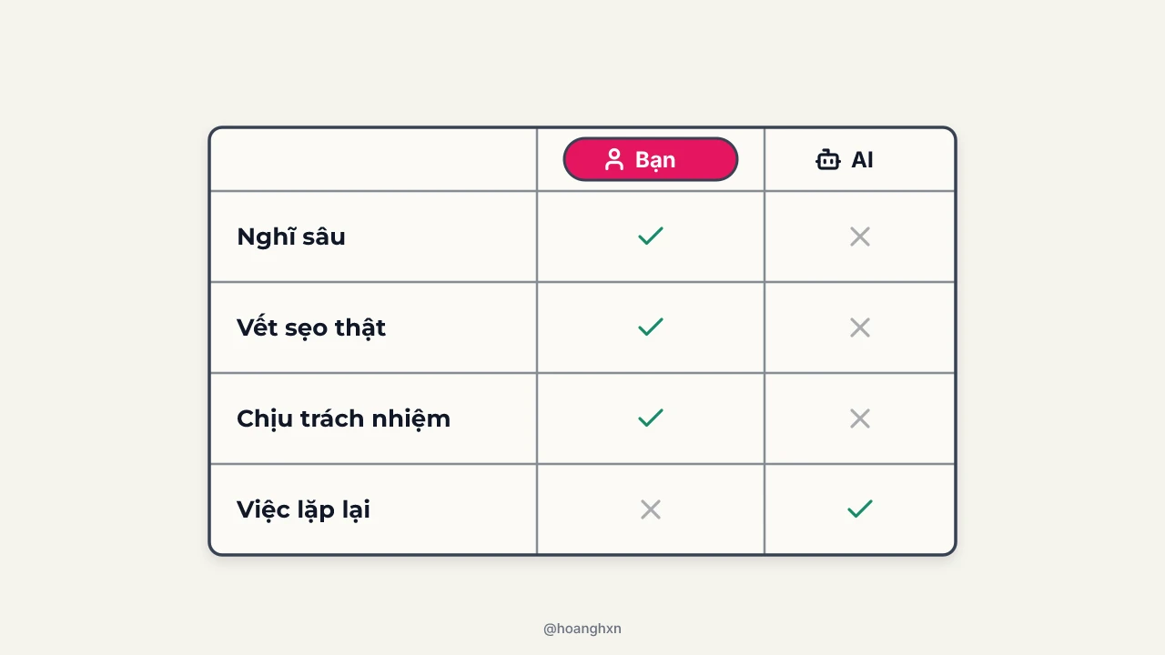 Minh hoạ: bảng cho thấy nghĩ sâu, vết sẹo thật và chịu trách nhiệm thuộc về bạn; AI chỉ làm việc lặp lại.