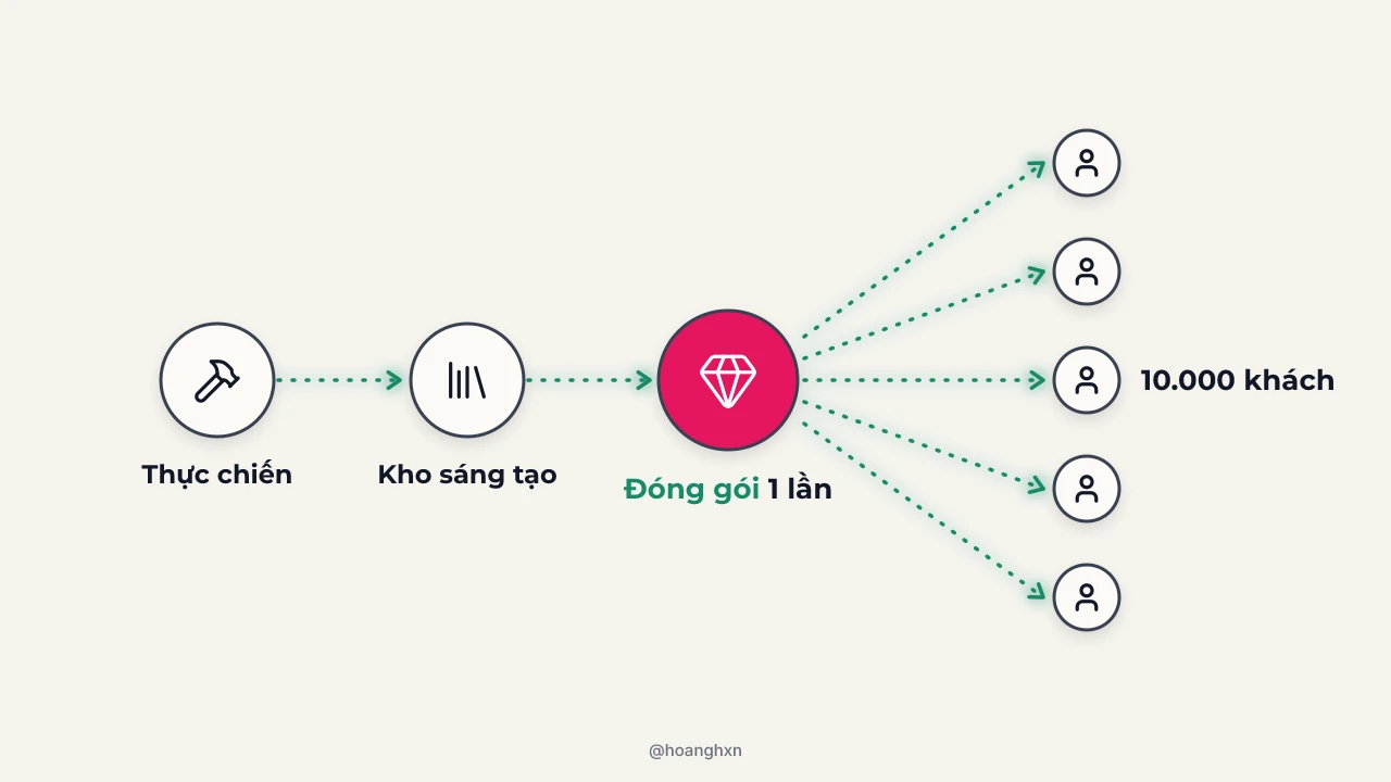 Minh hoạ: thực chiến đi vào Kho sáng tạo, được đóng gói một lần thành tài sản số phục vụ 10.000 khách.