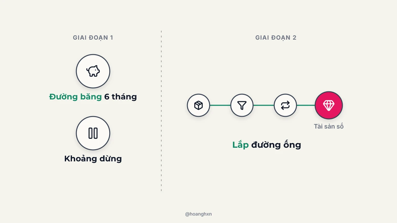 Minh hoạ: giai đoạn 1 giữ đường băng 6 tháng và một khoảng dừng, giai đoạn 2 lắp đường ống ra tài sản số.
