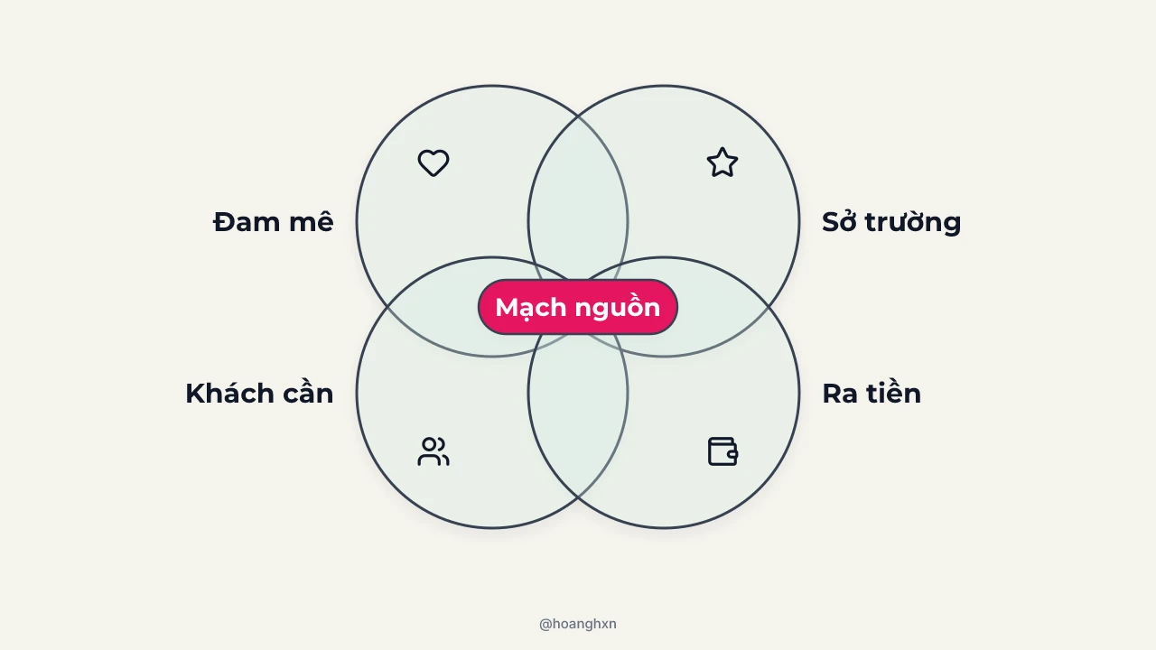 Minh hoạ: bốn vòng tròn Đam mê, Sở trường, Khách cần, Ra tiền giao nhau ở Mạch nguồn.
