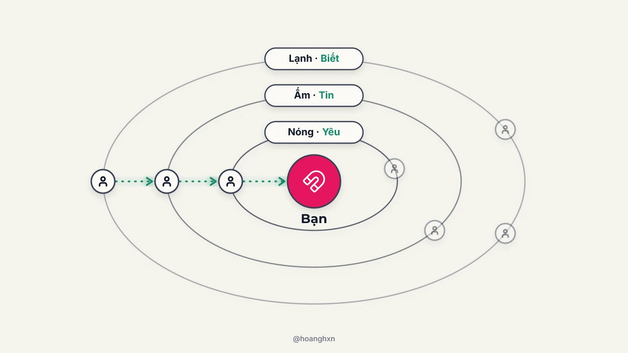 Minh hoạ: bạn ở tâm toả lực hút, khách tự đi vào qua ba quỹ đạo Lạnh (Biết), Ấm (Tin), Nóng (Yêu).